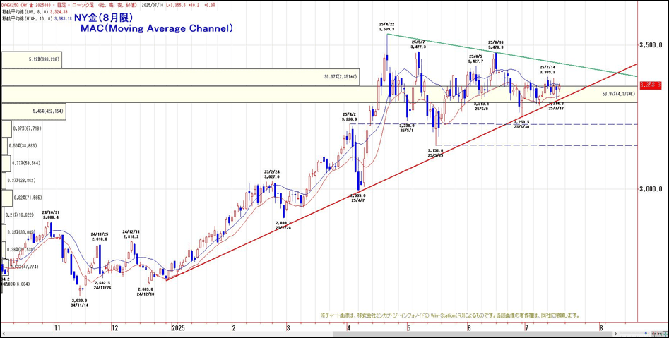 NY金（8月限）MAC（Moving Average Channel）