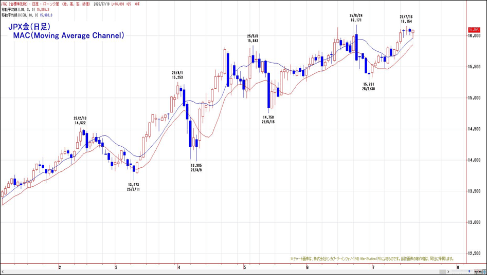JPX金（日足）MAC（Moving Average Channel）