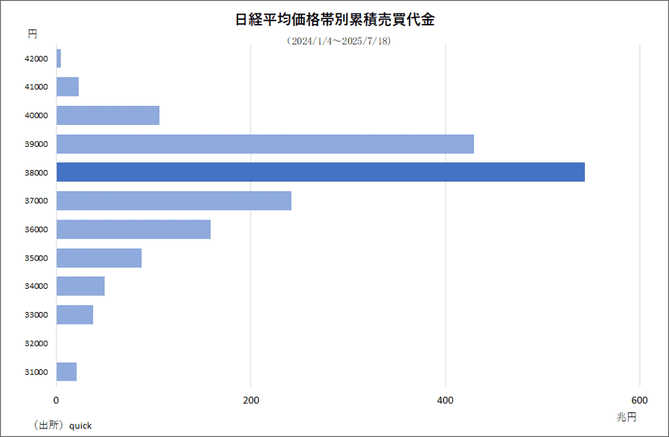 日経平均価格帯別累積売買代金（2024/1/4～2025/7/18）
