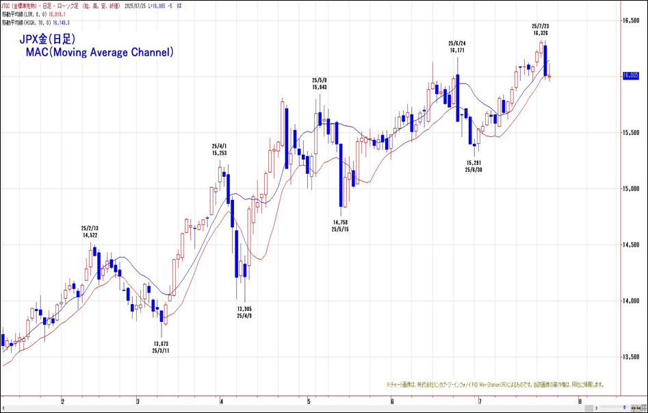 JPX金（日足）MAC（Moving Average Channel）