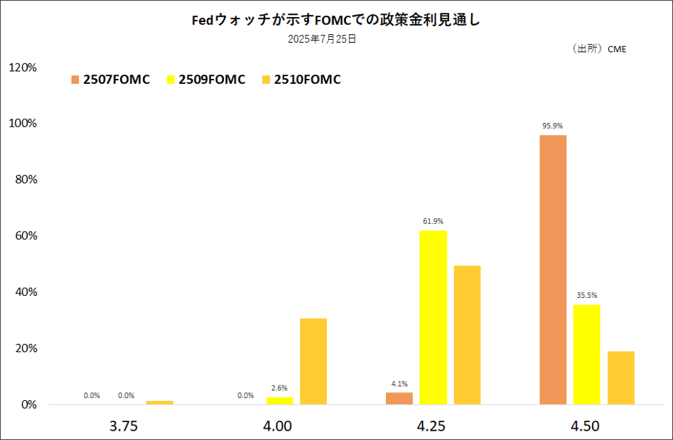 Fedウォッチが示すFOMCでの政策金利見通し
