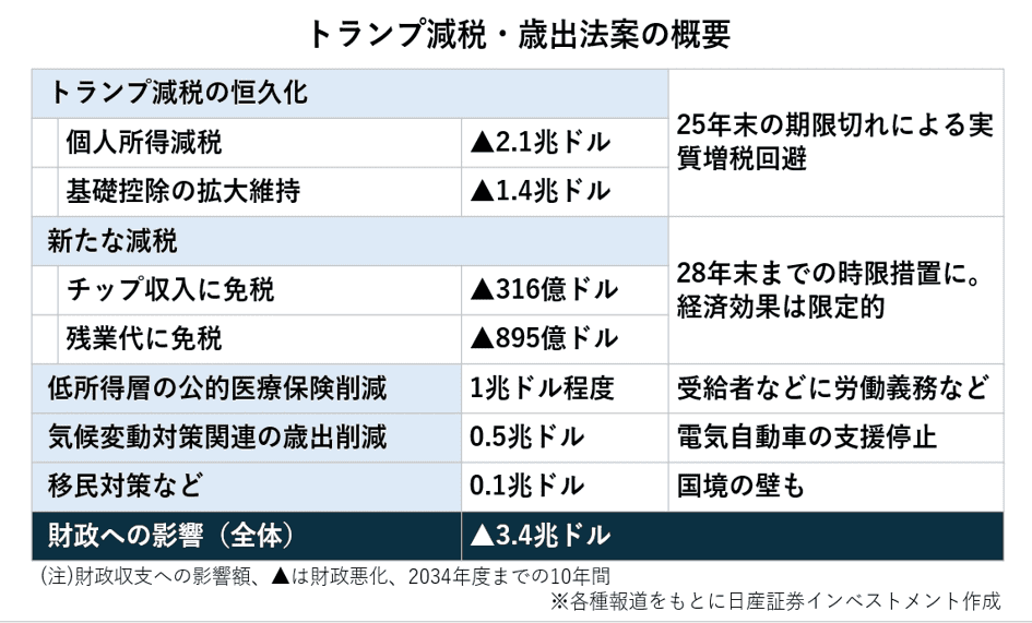 トランプ減税・歳出法案の概要