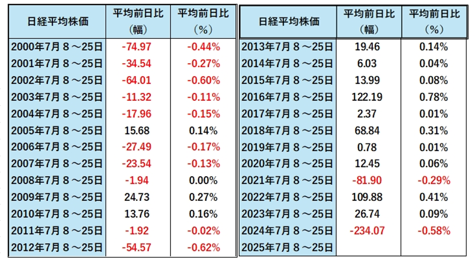 日経平均株価