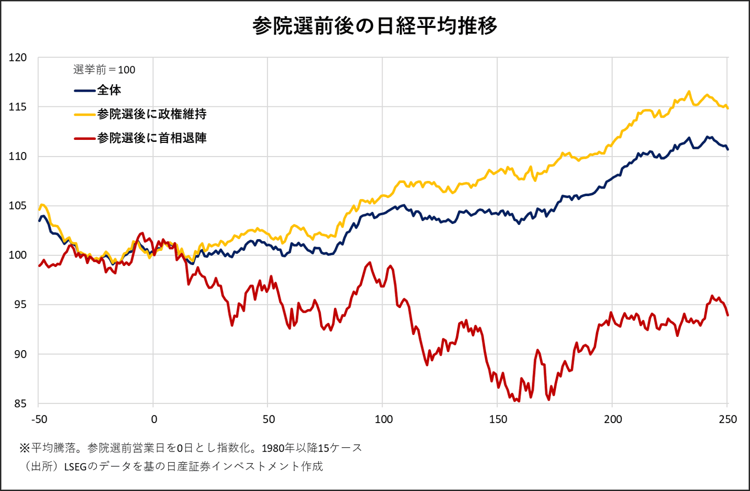 参院選前後の日経平均推移