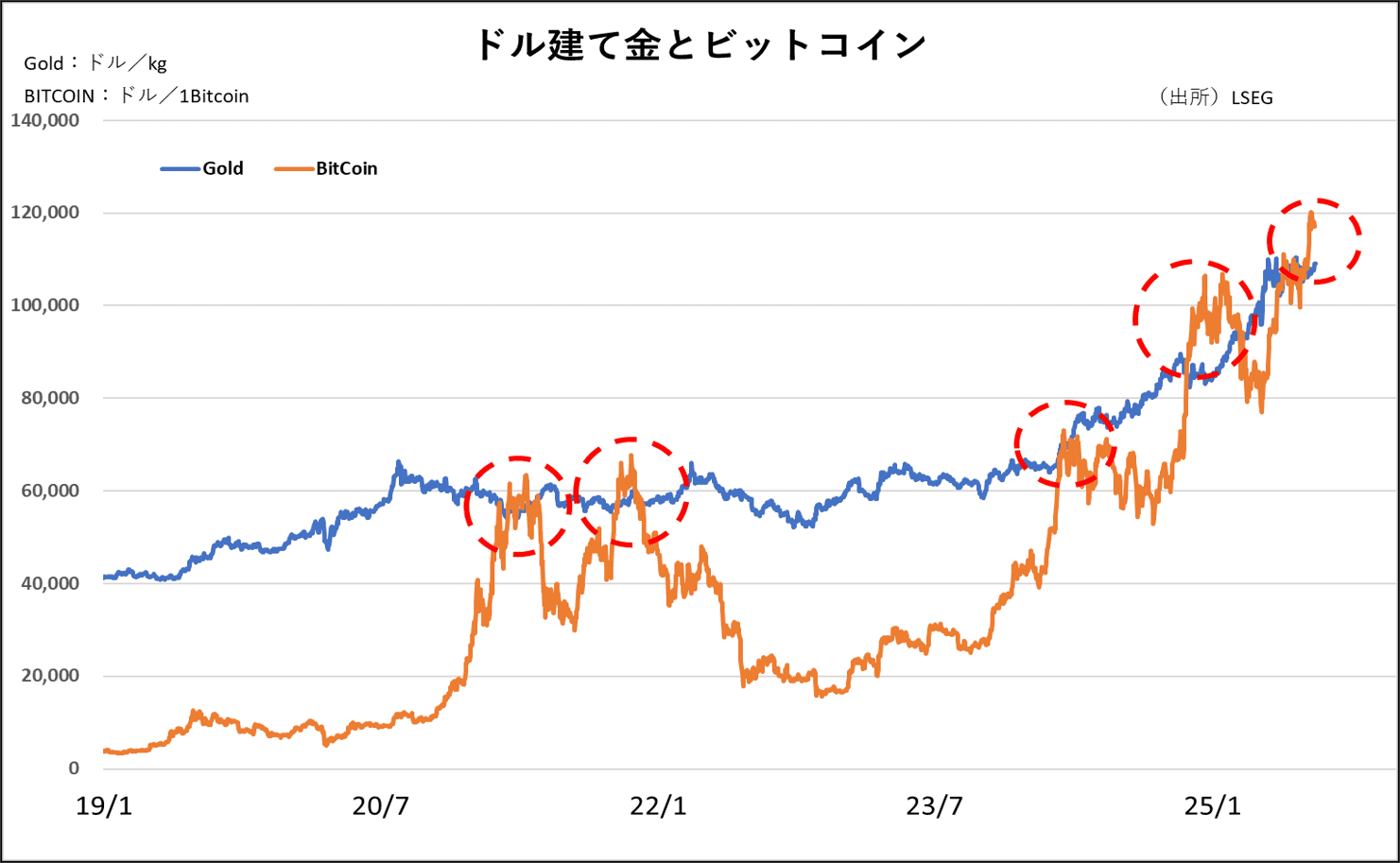 ドル建て金とビットコイン