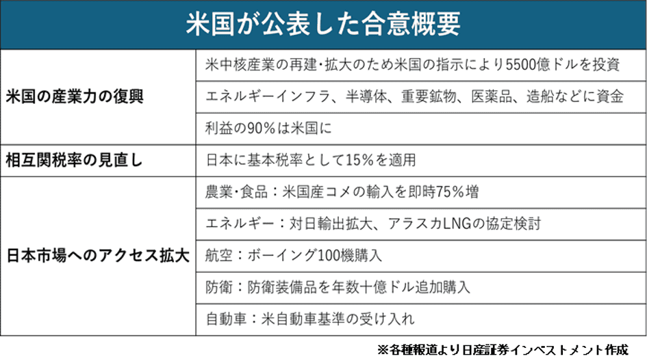 米国が発表した合意概要