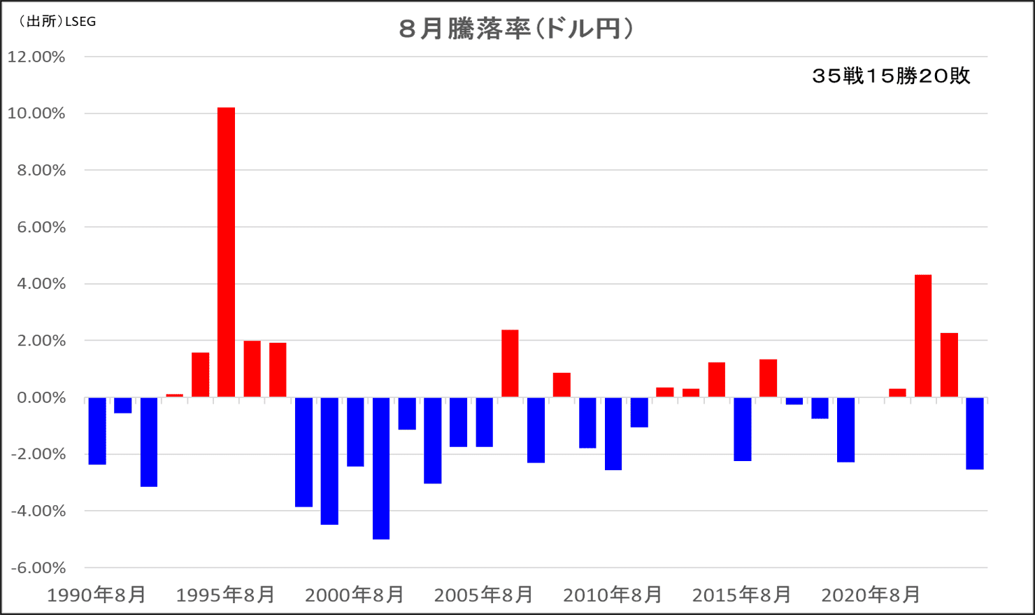 8月騰落率（ドル円）