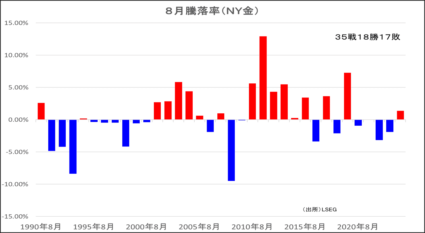 8月騰落率（NY金）