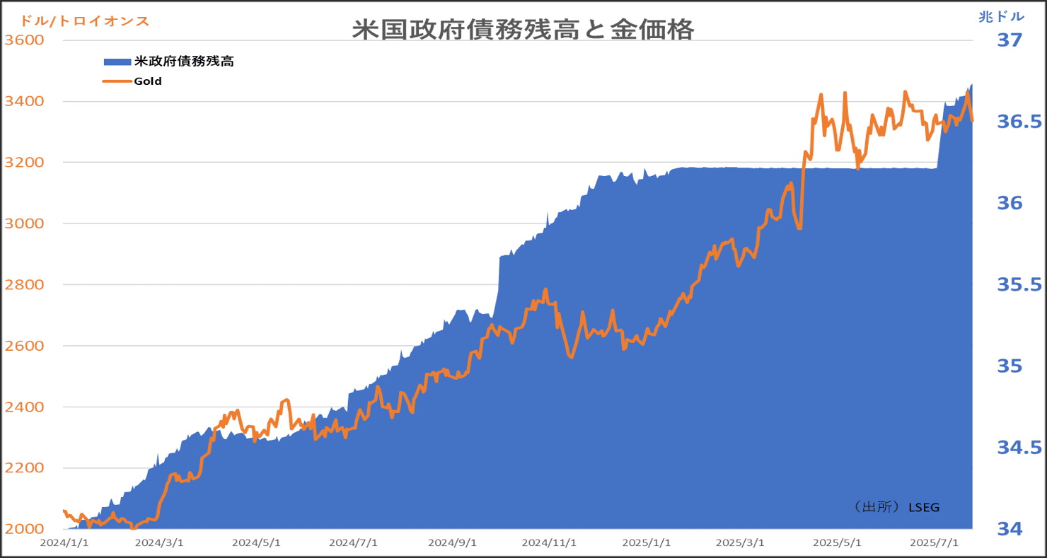 金価格と米国政府債務