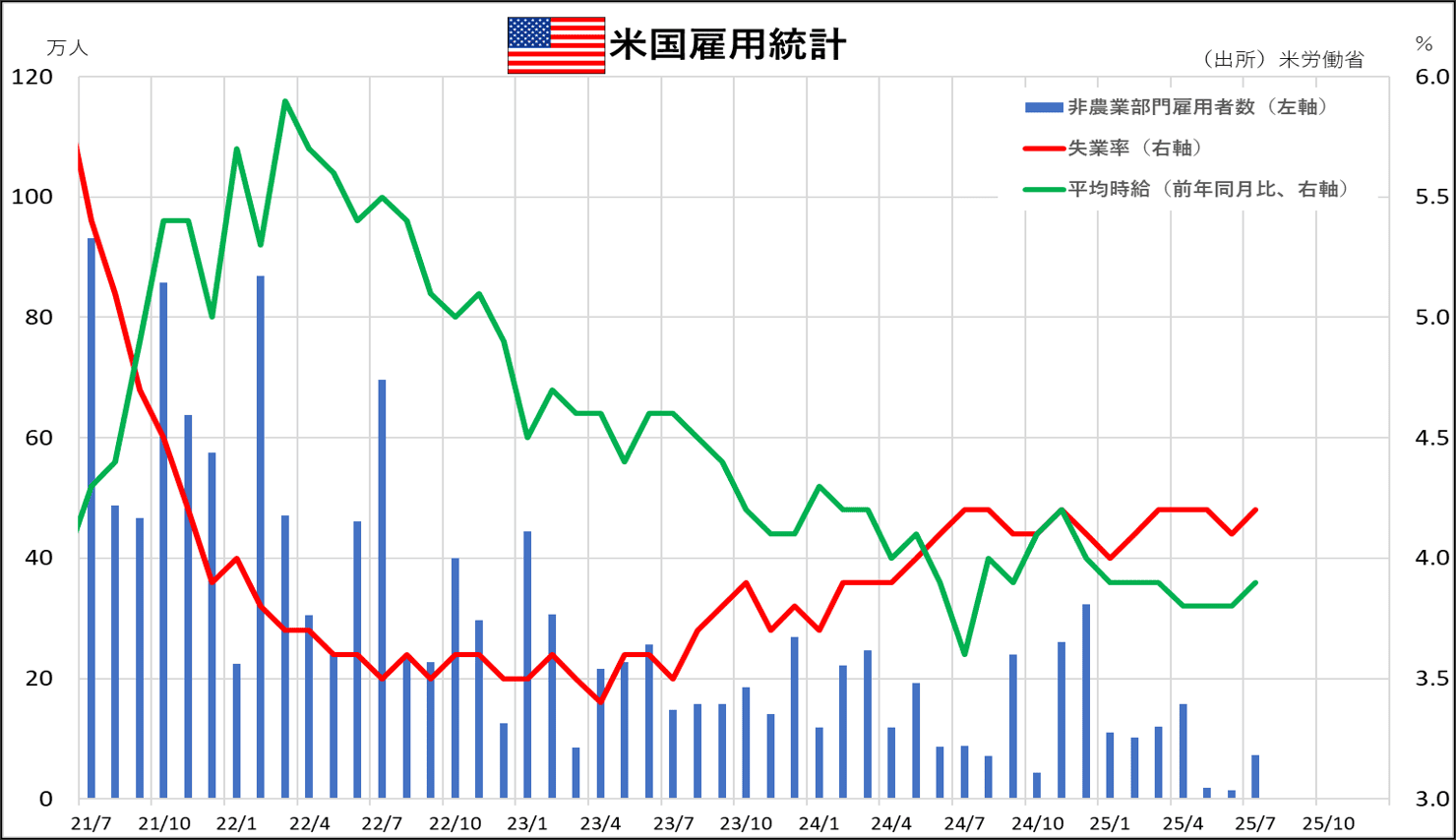 米国雇用統計