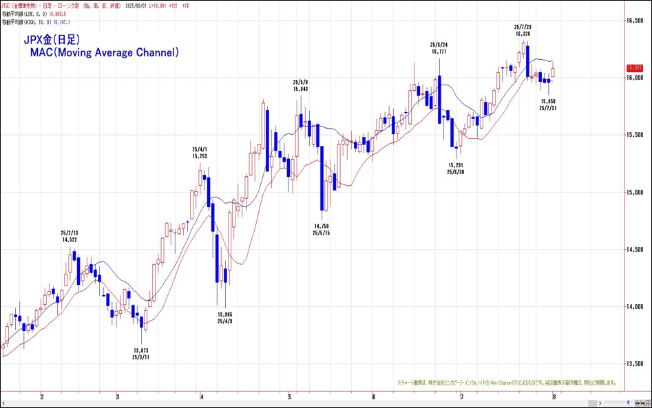 JPX金（日足）MAC（Moving Average Channel）