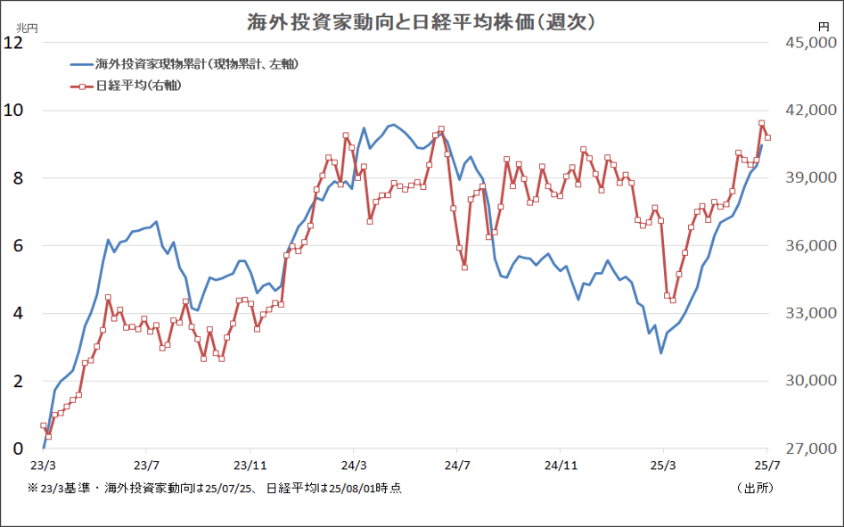 海外投資家動向と日経平均株価（週次）