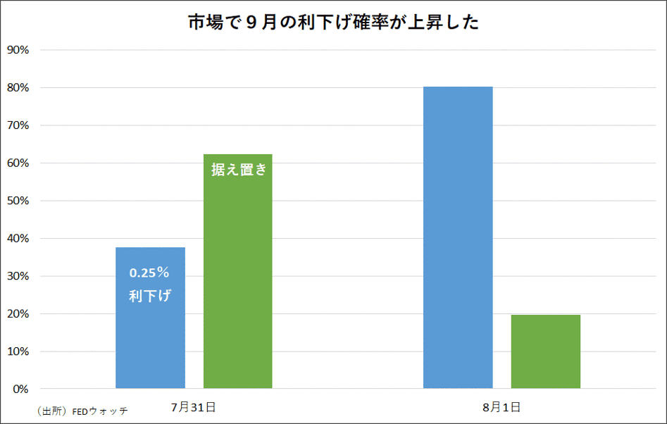 Fedウォッチが示すFOMCでの政策金利見通し