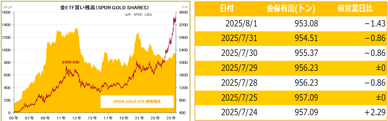 金ETF買い残高（SPDR GOLD SHARES）