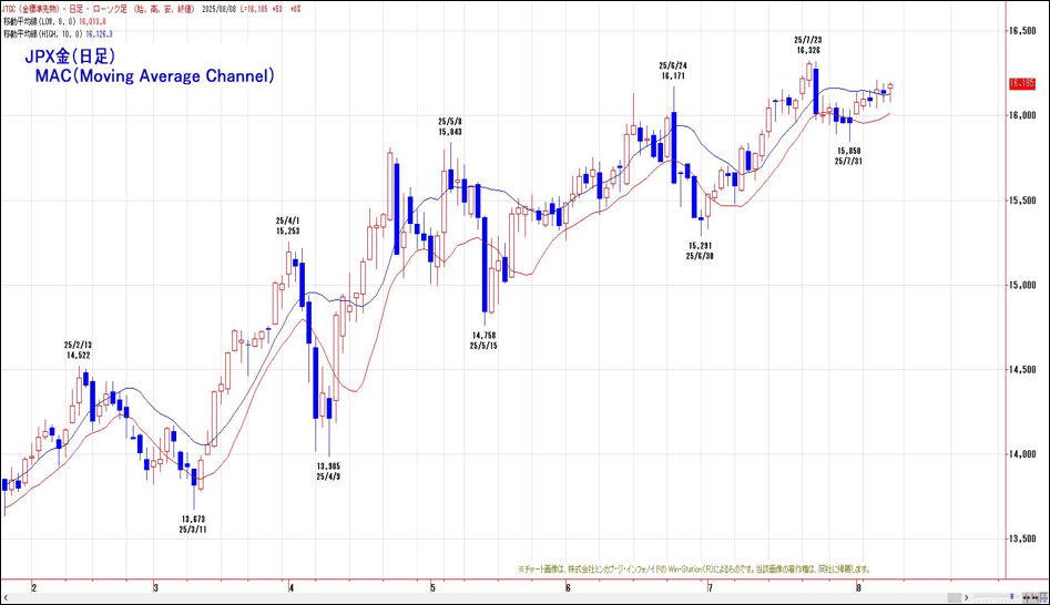 JPX金（日足）MAC（Moving Average Channel）