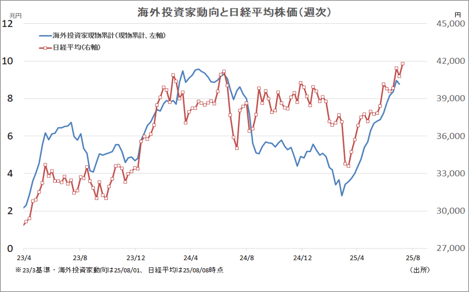 海外投資家動向と日経平均株価（週次）