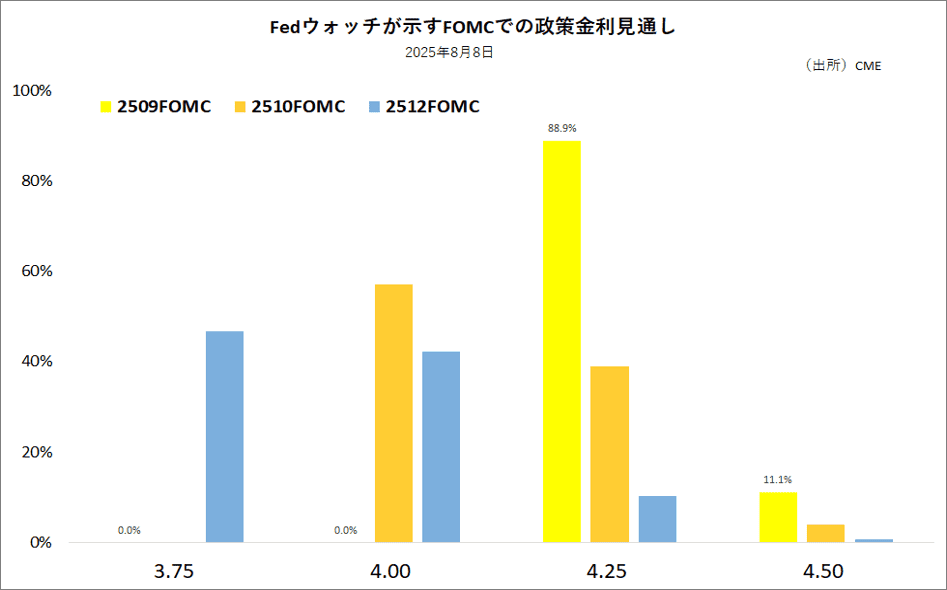 Fedウォッチが示すFOMCでの政策金利見通し