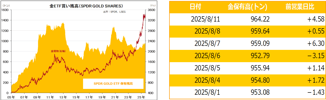 金ETF買い残高（SPDR GOLD SHARES）