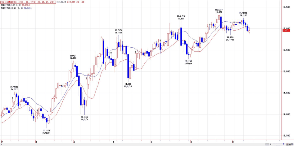 JPX金（日足）MAC（Moving Average Channel）
