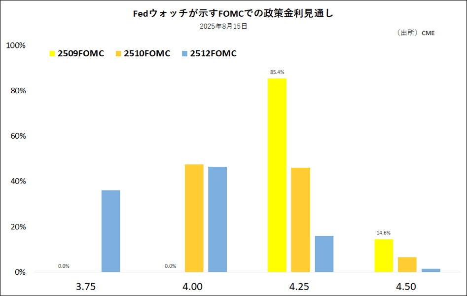 Fedウォッチが示すFOMCでの政策金利見通し