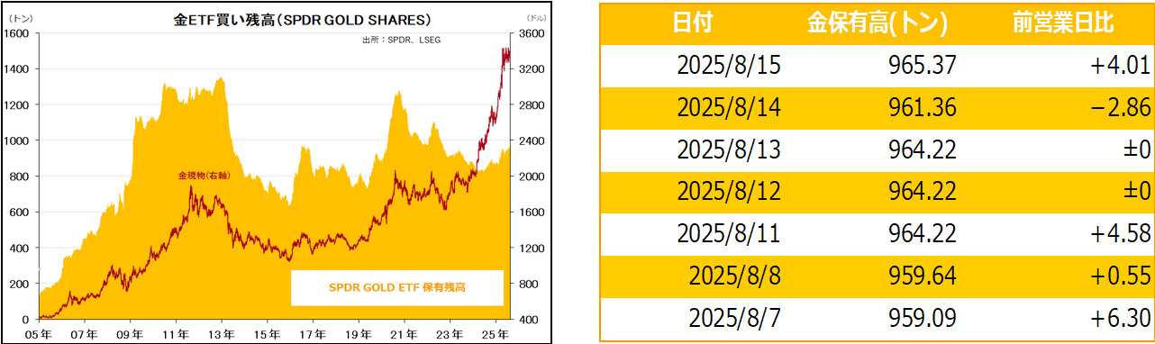 金ETF買い残高（SPDR GOLD SHARES）