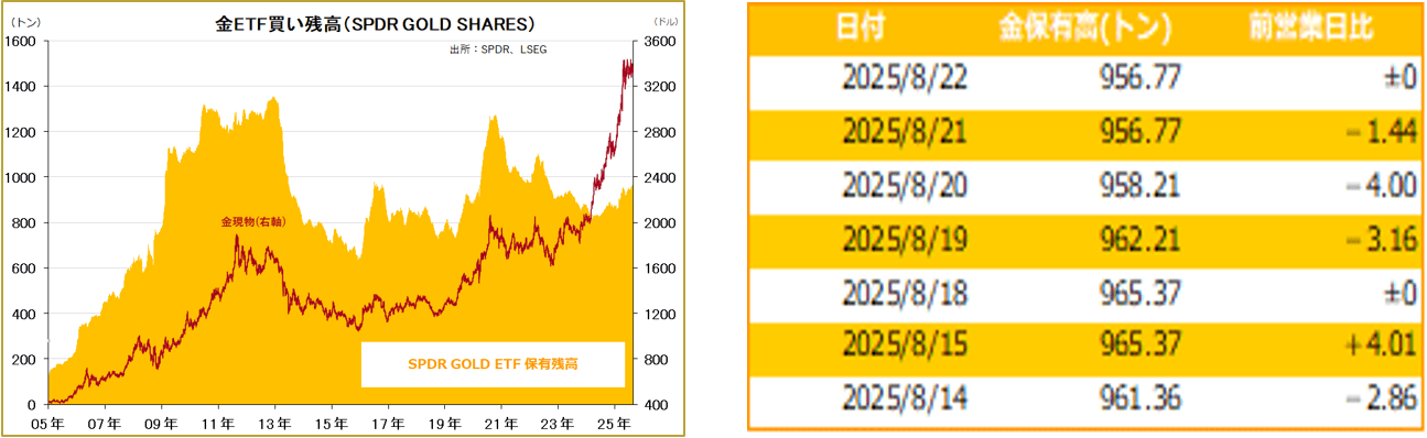 金ETF買い残高（SPDR GOLD SHARES）