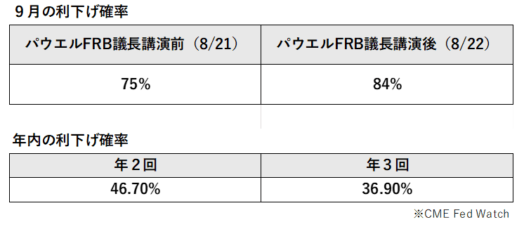 9月の利下げ確率及び年内の利下げ確率