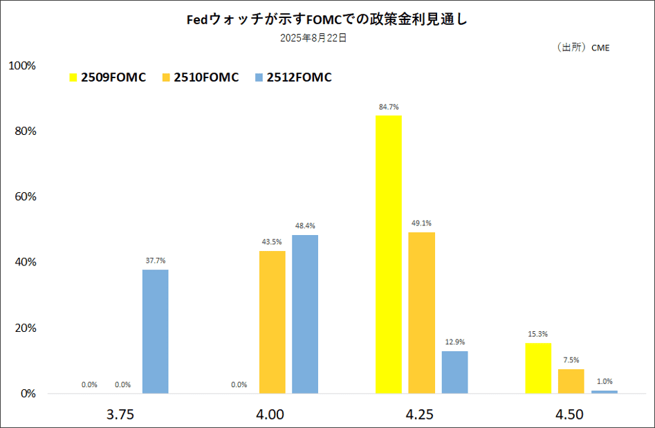 Fedウォッチが示すFOMCでの政策金利見通し