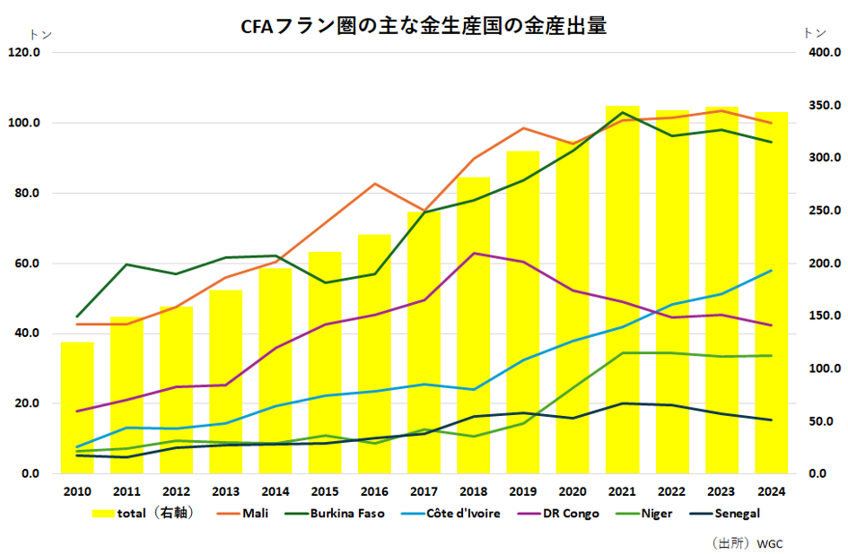 CFAフラン圏の主な金生産国の金産出量