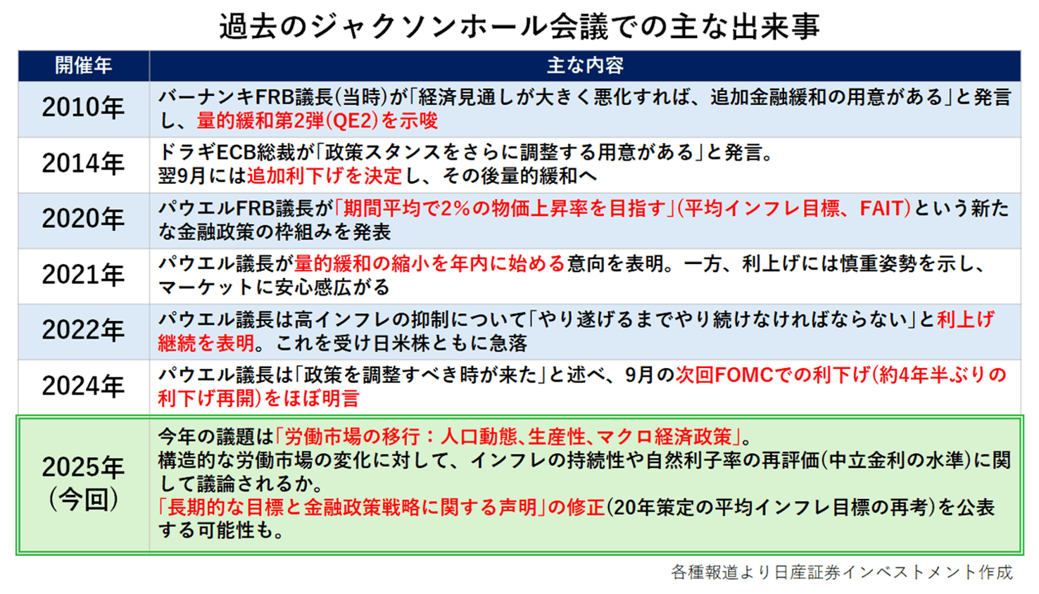 過去のジャクソンホール会議での主な出来事