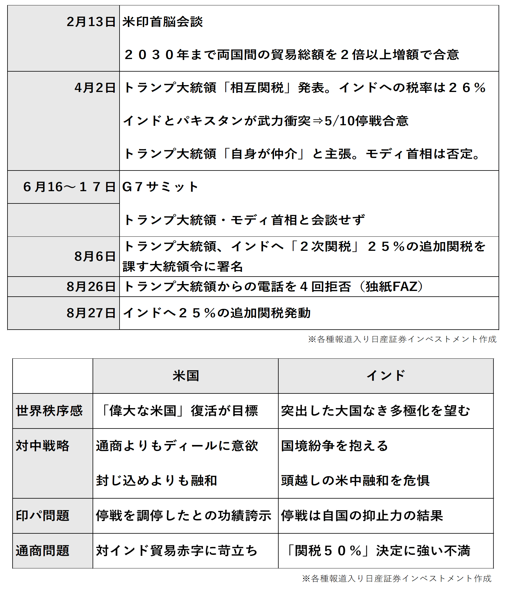 米インド関係悪化