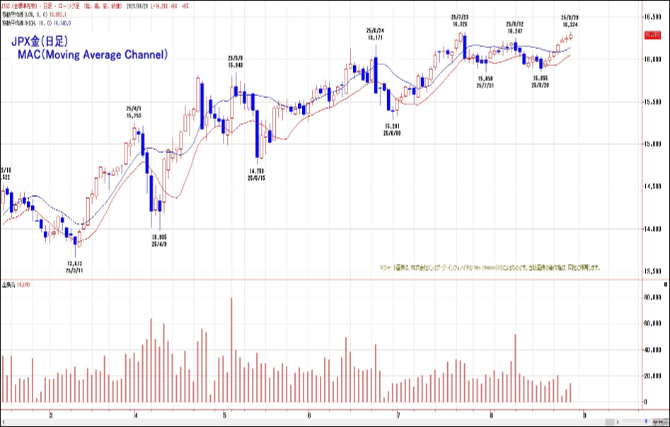 JPX金（日足）MAC（Moving Average Channel）