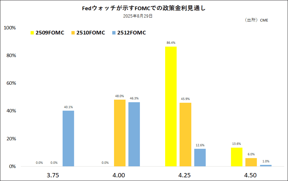 Fedウォッチが示すFOMCでの政策金利見通し