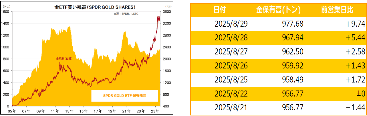 金ETF買い残高（SPDR GOLD SHARES）
