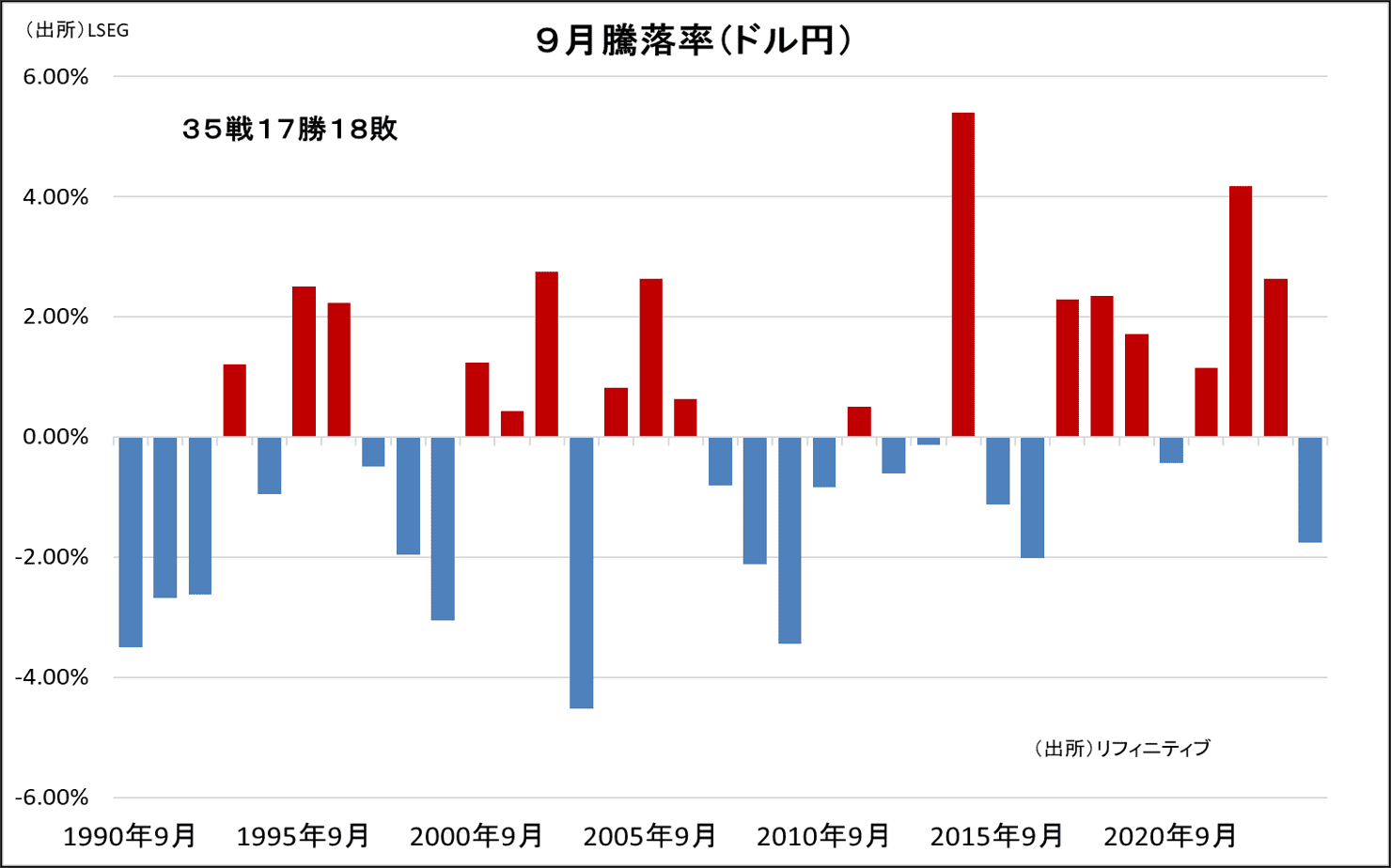9月騰落率（ドル円）