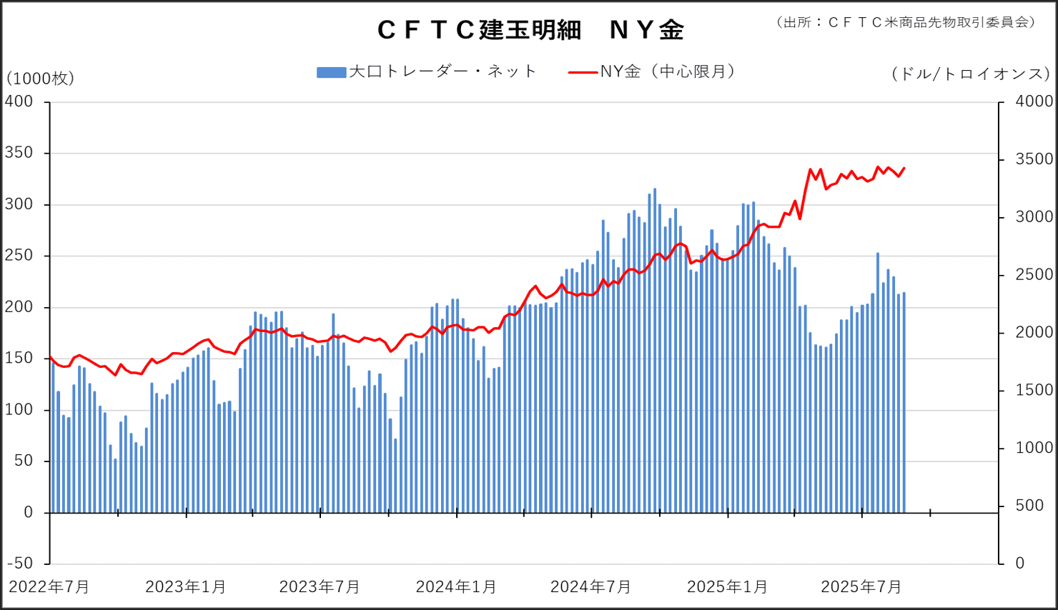 CFTC建玉明細　NY金
