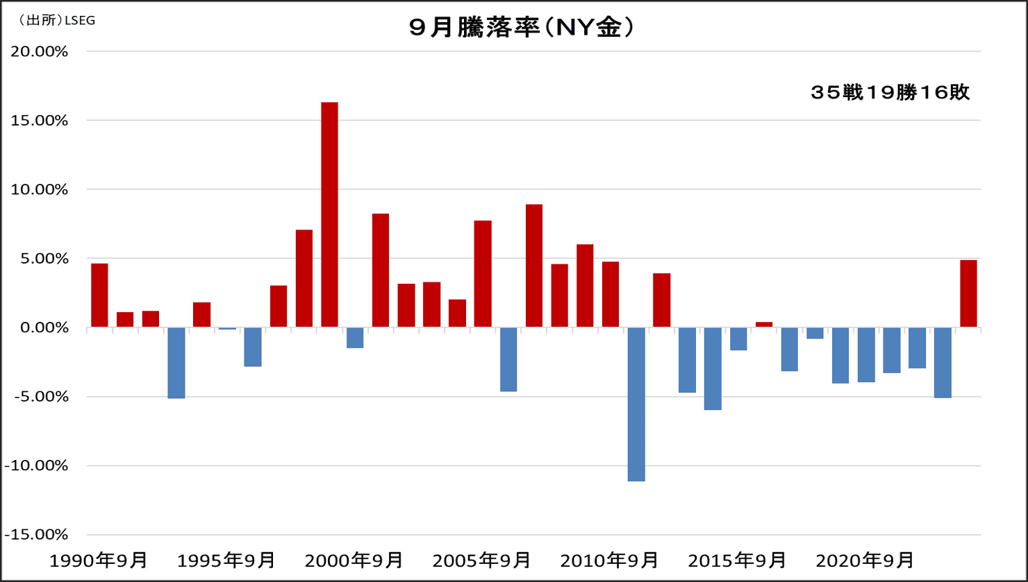 9月騰落率（NY金）