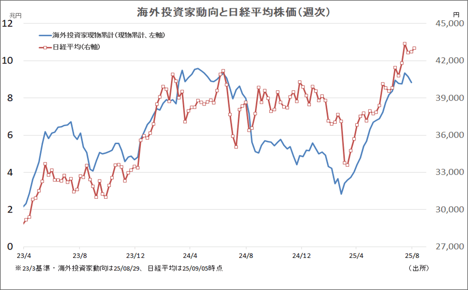 海外投資家動向と日経平均株価（週次）