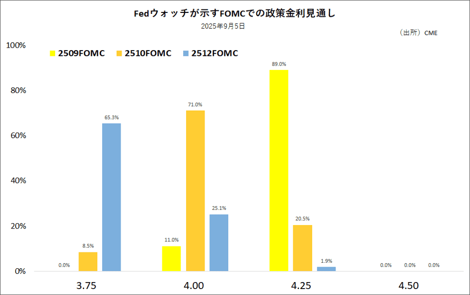 Fedウォッチが示すFOMCでの政策金利見通し