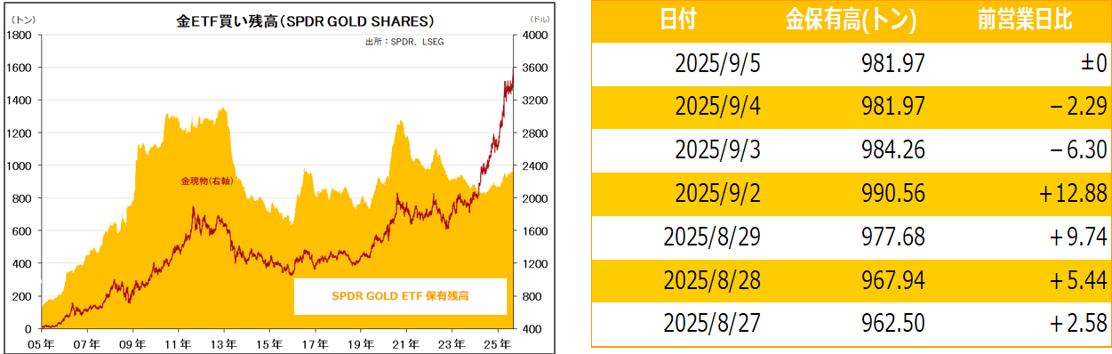 金ETF買い残高（SPDR GOLD SHARES）