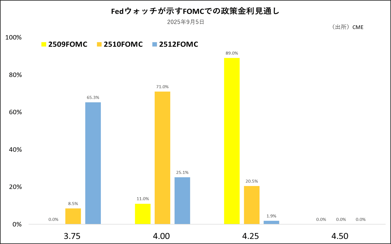 Fedウォッチが示すFOMCでの政策金利見通し
