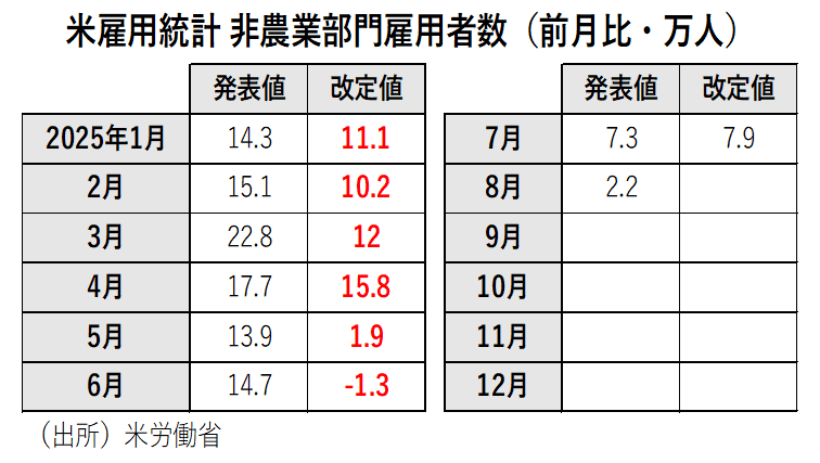 米雇用統計　非農業部門雇用者数（前年比・万人）