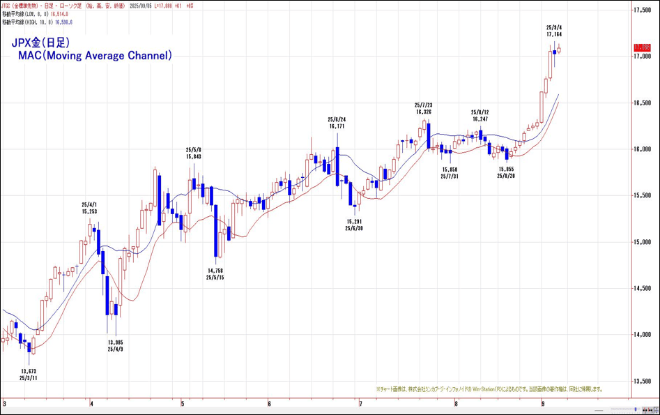 JPX金（日足）MAC（Moving Average Channel）
