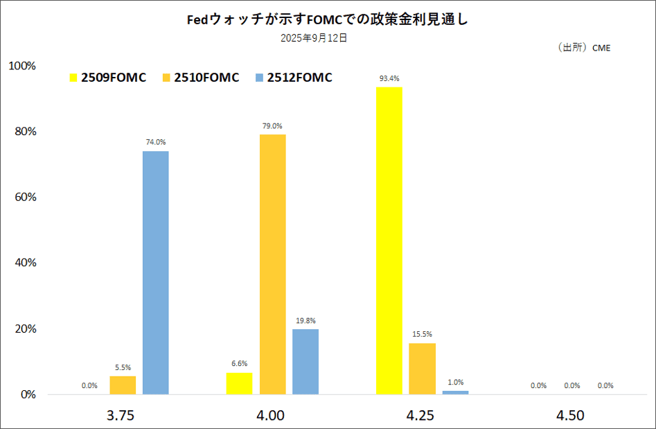 Fedウォッチが示すFOMCでの政策金利見通し