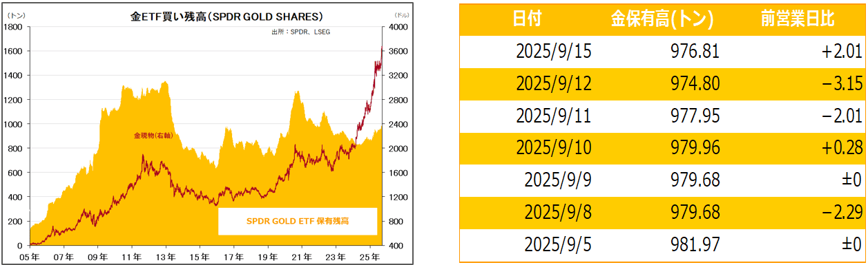 金ETF買い残高（SPDR GOLD SHARES）