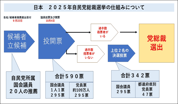 日本　2025年自民党総裁選挙の仕組みについて