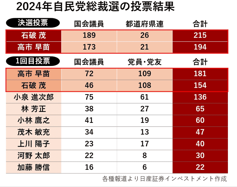 2024年自民党総裁選の投票結果
