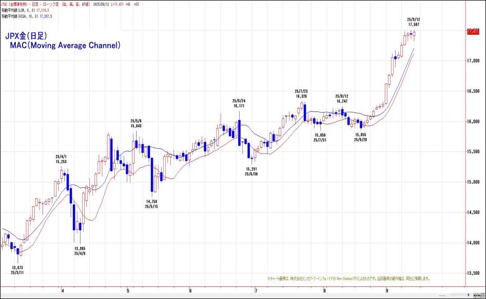 JPX金（日足）MAC（Moving Average Channel）