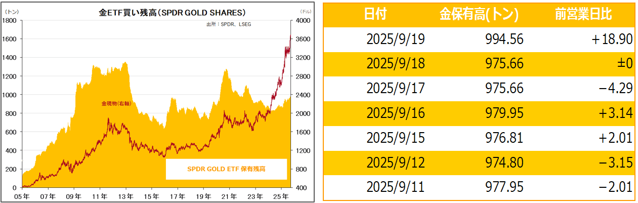 金ETF買い残高（SPDR GOLD SHARES）