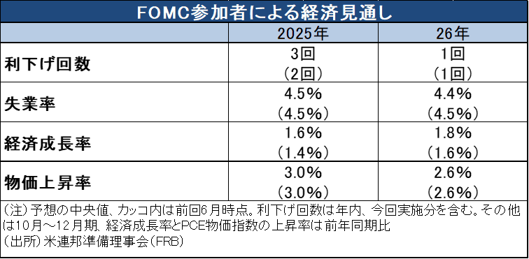 FOMC参加者による経済見通し